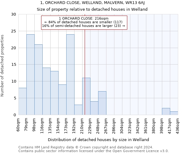 1, ORCHARD CLOSE, WELLAND, MALVERN, WR13 6AJ: Size of property relative to detached houses in Welland