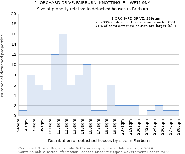 1, ORCHARD DRIVE, FAIRBURN, KNOTTINGLEY, WF11 9NA: Size of property relative to detached houses in Fairburn