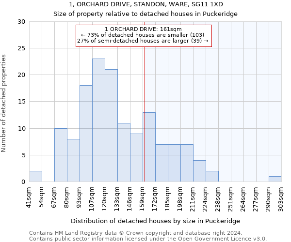 1, ORCHARD DRIVE, STANDON, WARE, SG11 1XD: Size of property relative to detached houses in Puckeridge