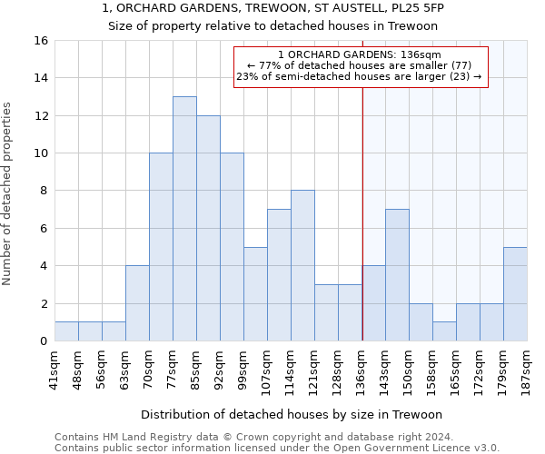 1, ORCHARD GARDENS, TREWOON, ST AUSTELL, PL25 5FP: Size of property relative to detached houses in Trewoon