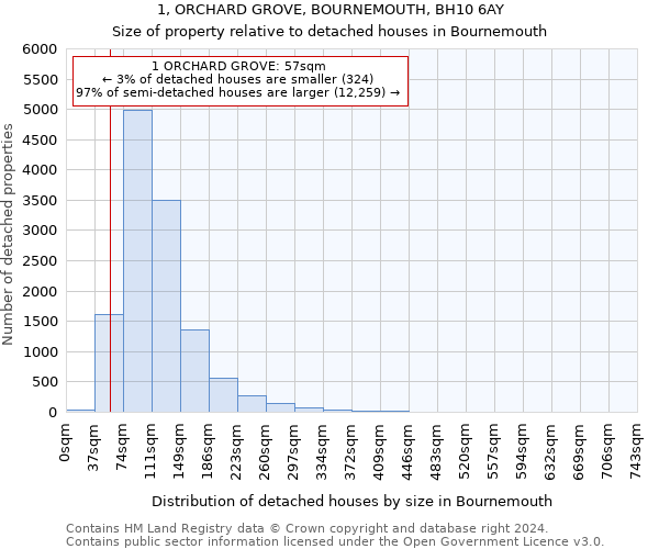 1, ORCHARD GROVE, BOURNEMOUTH, BH10 6AY: Size of property relative to detached houses in Bournemouth