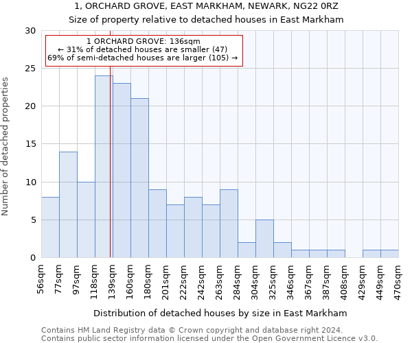 1, ORCHARD GROVE, EAST MARKHAM, NEWARK, NG22 0RZ: Size of property relative to detached houses in East Markham