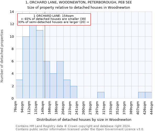 1, ORCHARD LANE, WOODNEWTON, PETERBOROUGH, PE8 5EE: Size of property relative to detached houses in Woodnewton