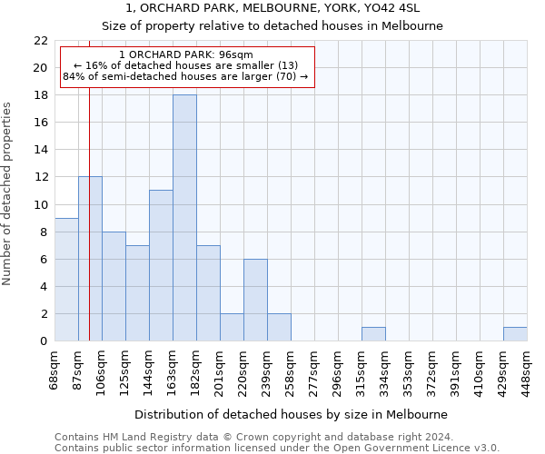 1, ORCHARD PARK, MELBOURNE, YORK, YO42 4SL: Size of property relative to detached houses in Melbourne
