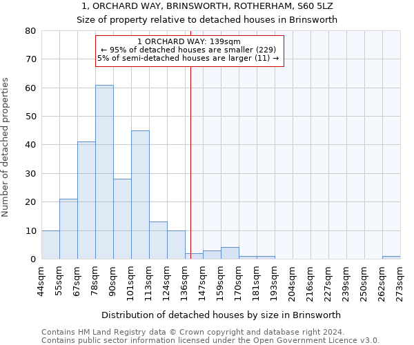 1, ORCHARD WAY, BRINSWORTH, ROTHERHAM, S60 5LZ: Size of property relative to detached houses in Brinsworth