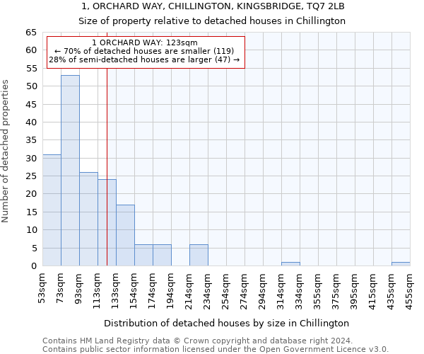 1, ORCHARD WAY, CHILLINGTON, KINGSBRIDGE, TQ7 2LB: Size of property relative to detached houses in Chillington