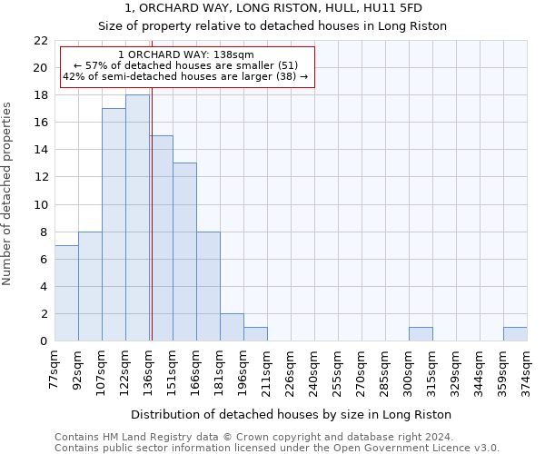 1, ORCHARD WAY, LONG RISTON, HULL, HU11 5FD: Size of property relative to detached houses in Long Riston