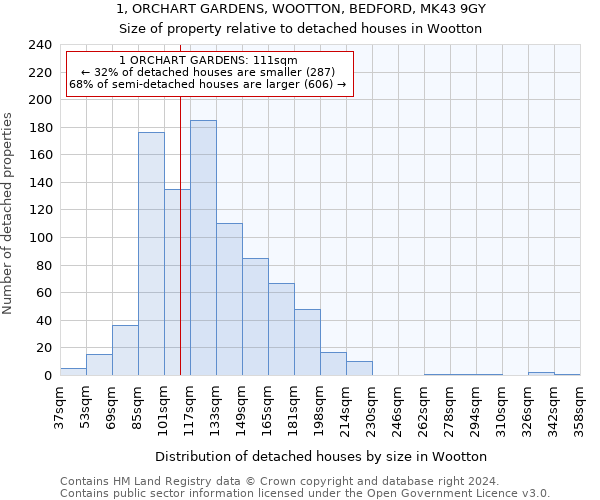 1, ORCHART GARDENS, WOOTTON, BEDFORD, MK43 9GY: Size of property relative to detached houses in Wootton