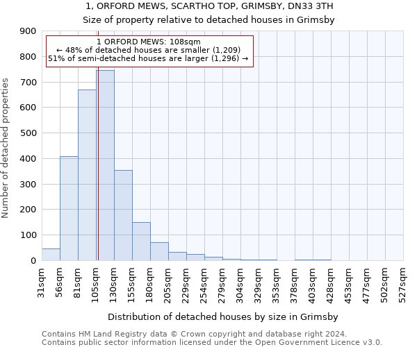 1, ORFORD MEWS, SCARTHO TOP, GRIMSBY, DN33 3TH: Size of property relative to detached houses in Grimsby