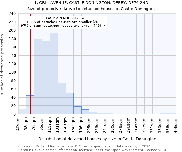 1, ORLY AVENUE, CASTLE DONINGTON, DERBY, DE74 2ND: Size of property relative to detached houses in Castle Donington