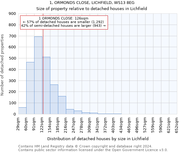 1, ORMONDS CLOSE, LICHFIELD, WS13 8EG: Size of property relative to detached houses in Lichfield