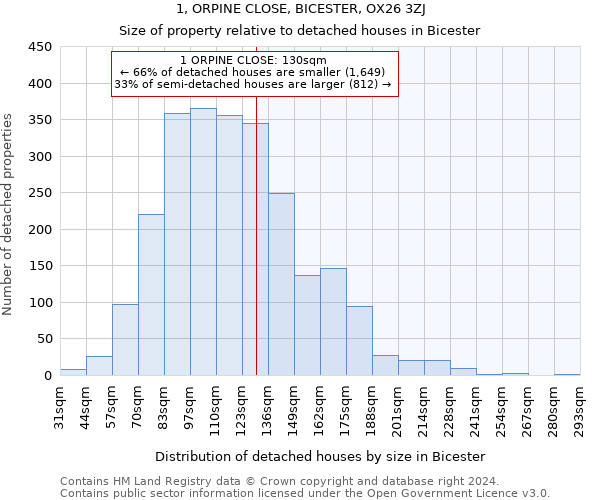 1, ORPINE CLOSE, BICESTER, OX26 3ZJ: Size of property relative to detached houses in Bicester