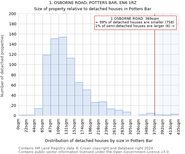 1, OSBORNE ROAD, POTTERS BAR, EN6 1RZ: Size of property relative to detached houses in Potters Bar