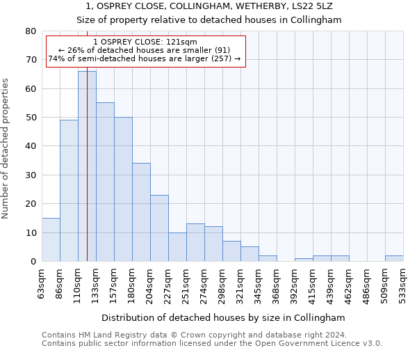 1, OSPREY CLOSE, COLLINGHAM, WETHERBY, LS22 5LZ: Size of property relative to detached houses in Collingham