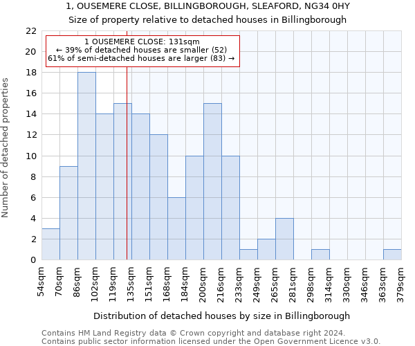 1, OUSEMERE CLOSE, BILLINGBOROUGH, SLEAFORD, NG34 0HY: Size of property relative to detached houses in Billingborough