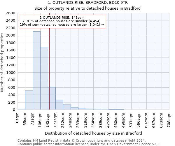 1, OUTLANDS RISE, BRADFORD, BD10 9TR: Size of property relative to detached houses in Bradford