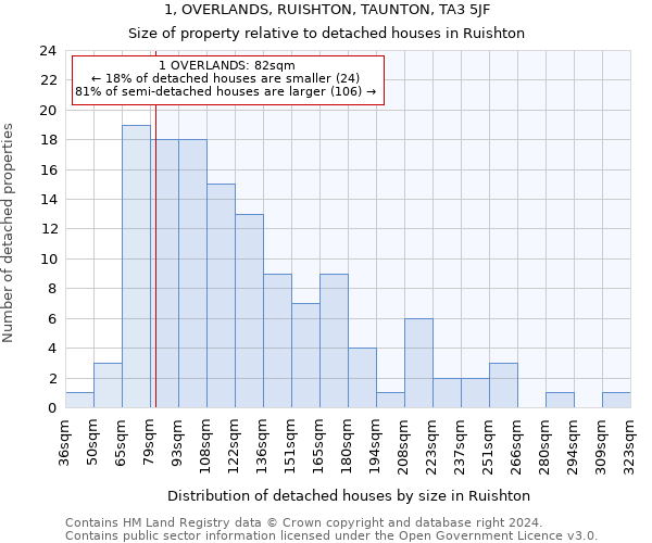 1, OVERLANDS, RUISHTON, TAUNTON, TA3 5JF: Size of property relative to detached houses in Ruishton
