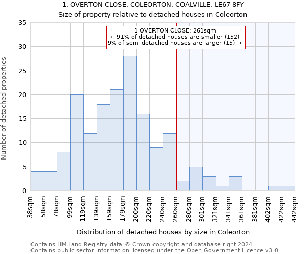 1, OVERTON CLOSE, COLEORTON, COALVILLE, LE67 8FY: Size of property relative to detached houses in Coleorton