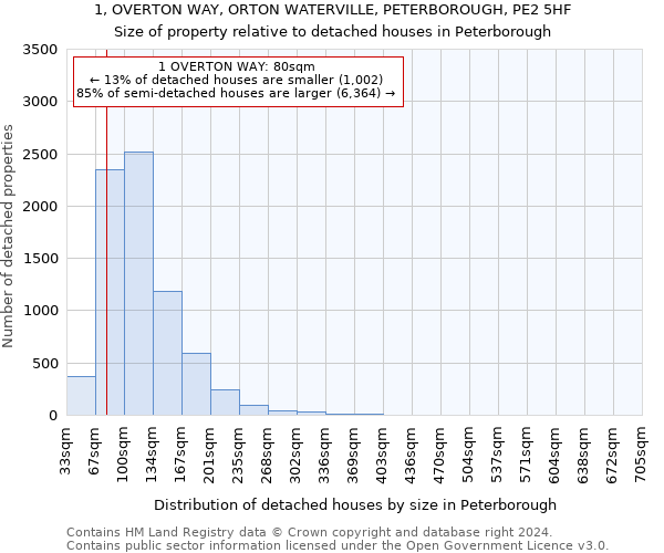 1, OVERTON WAY, ORTON WATERVILLE, PETERBOROUGH, PE2 5HF: Size of property relative to detached houses in Peterborough
