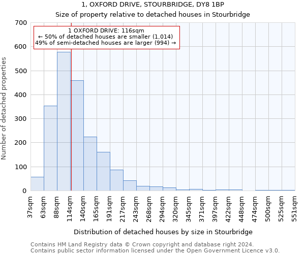 1, OXFORD DRIVE, STOURBRIDGE, DY8 1BP: Size of property relative to detached houses in Stourbridge