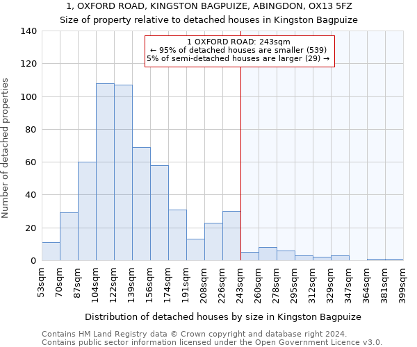 1, OXFORD ROAD, KINGSTON BAGPUIZE, ABINGDON, OX13 5FZ: Size of property relative to detached houses in Kingston Bagpuize