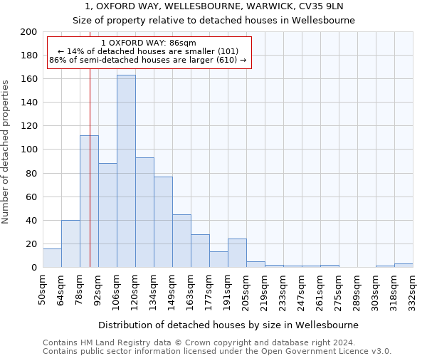 1, OXFORD WAY, WELLESBOURNE, WARWICK, CV35 9LN: Size of property relative to detached houses in Wellesbourne
