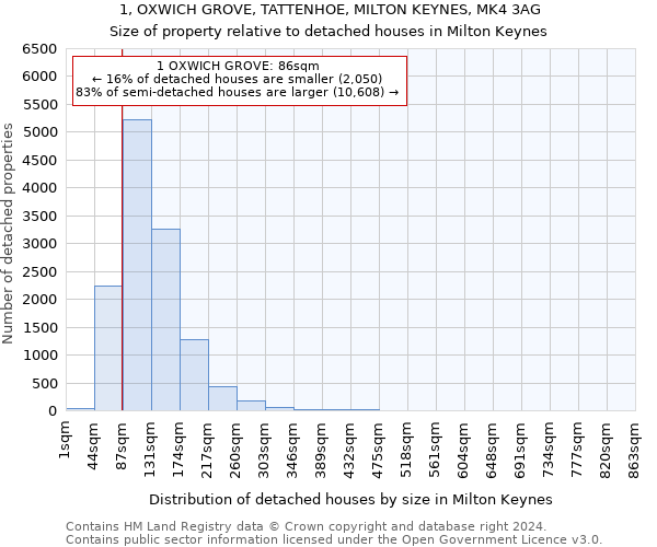 1, OXWICH GROVE, TATTENHOE, MILTON KEYNES, MK4 3AG: Size of property relative to detached houses in Milton Keynes