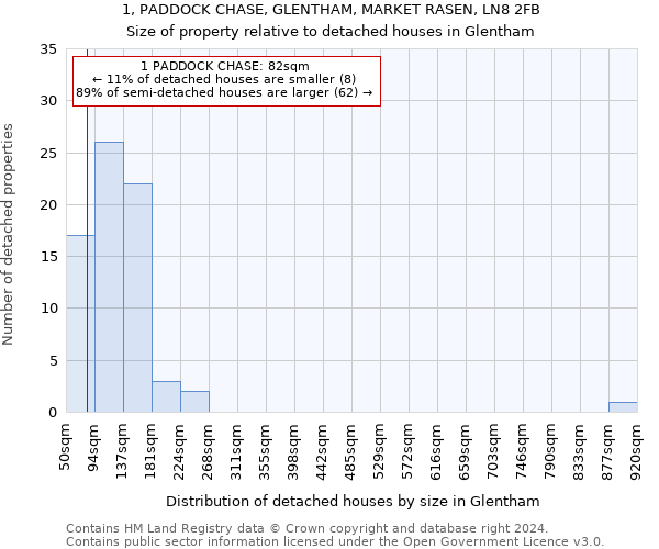 1, PADDOCK CHASE, GLENTHAM, MARKET RASEN, LN8 2FB: Size of property relative to detached houses in Glentham