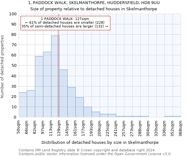 1, PADDOCK WALK, SKELMANTHORPE, HUDDERSFIELD, HD8 9UU: Size of property relative to detached houses in Skelmanthorpe