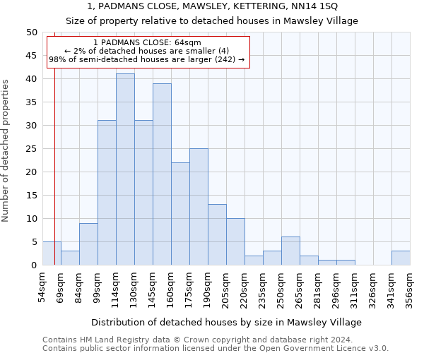 1, PADMANS CLOSE, MAWSLEY, KETTERING, NN14 1SQ: Size of property relative to detached houses in Mawsley Village