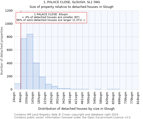 1, PALACE CLOSE, SLOUGH, SL1 5NG: Size of property relative to detached houses in Slough