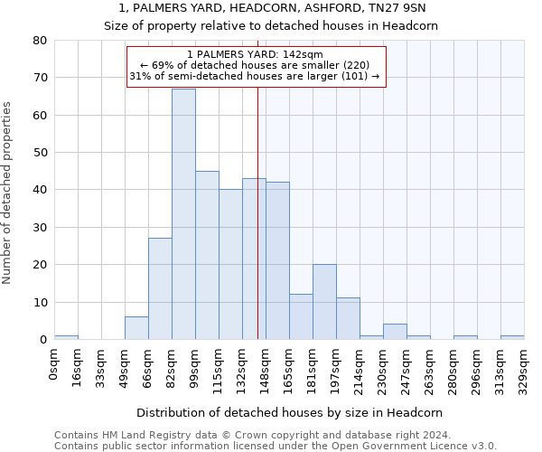 1, PALMERS YARD, HEADCORN, ASHFORD, TN27 9SN: Size of property relative to detached houses in Headcorn