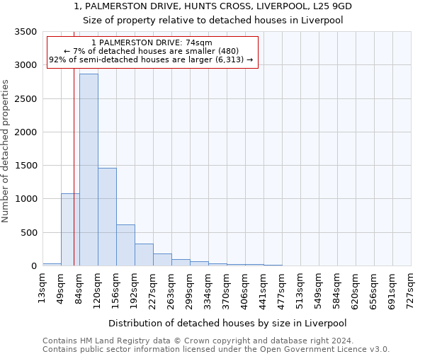 1, PALMERSTON DRIVE, HUNTS CROSS, LIVERPOOL, L25 9GD: Size of property relative to detached houses in Liverpool