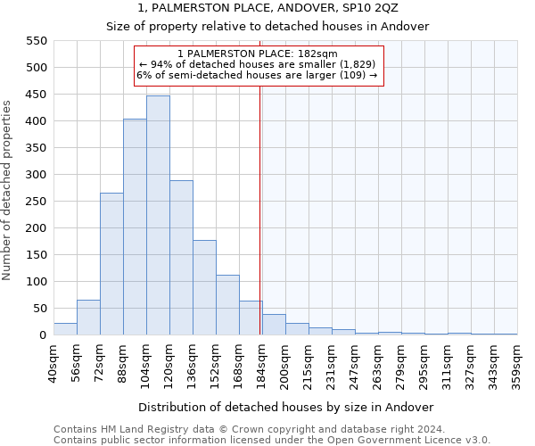 1, PALMERSTON PLACE, ANDOVER, SP10 2QZ: Size of property relative to detached houses in Andover