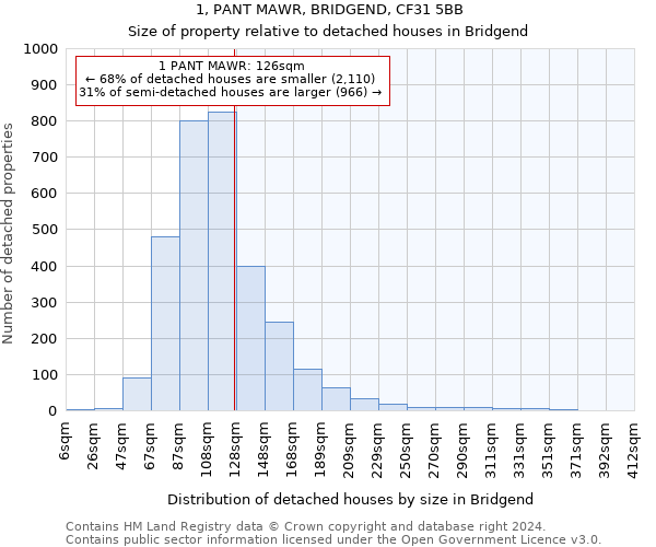 1, PANT MAWR, BRIDGEND, CF31 5BB: Size of property relative to detached houses in Bridgend