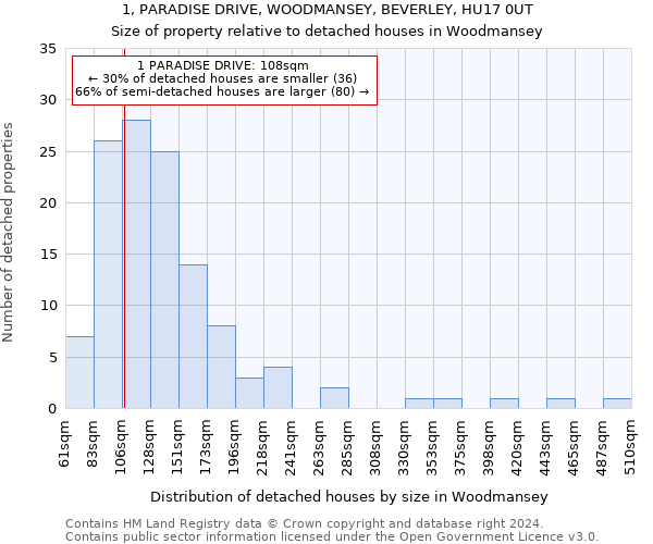 1, PARADISE DRIVE, WOODMANSEY, BEVERLEY, HU17 0UT: Size of property relative to detached houses in Woodmansey