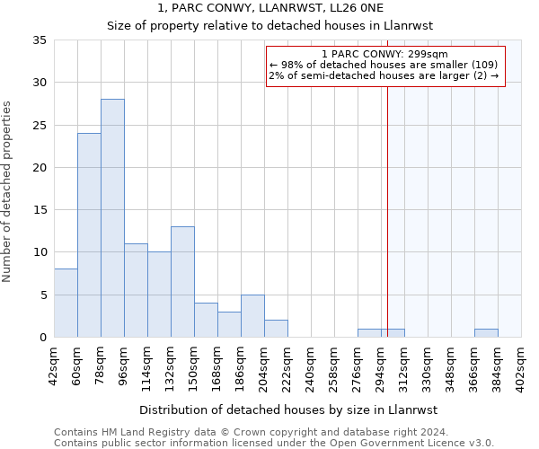 1, PARC CONWY, LLANRWST, LL26 0NE: Size of property relative to detached houses in Llanrwst