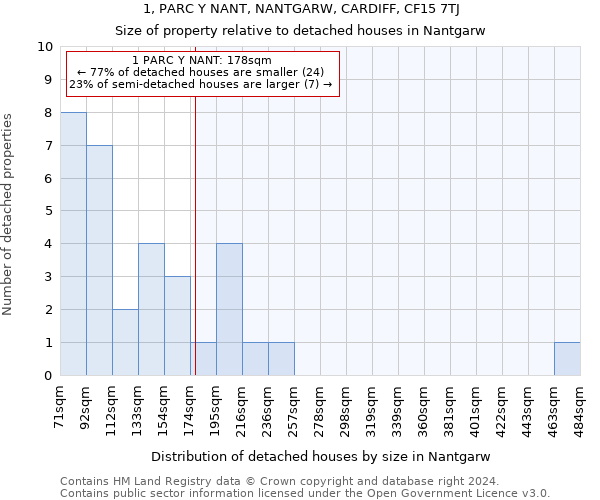 1, PARC Y NANT, NANTGARW, CARDIFF, CF15 7TJ: Size of property relative to detached houses in Nantgarw