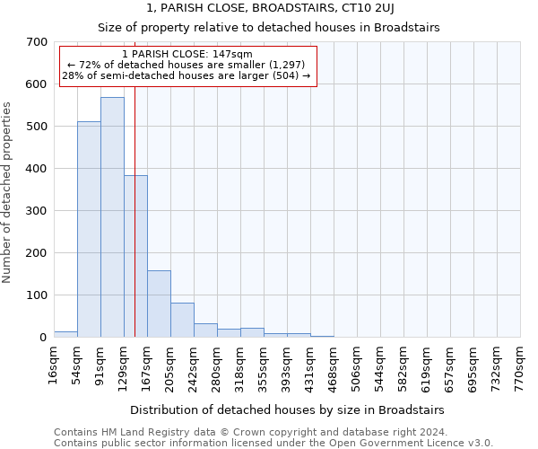 1, PARISH CLOSE, BROADSTAIRS, CT10 2UJ: Size of property relative to detached houses in Broadstairs
