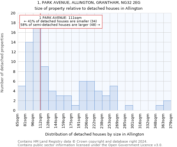 1, PARK AVENUE, ALLINGTON, GRANTHAM, NG32 2EG: Size of property relative to detached houses in Allington