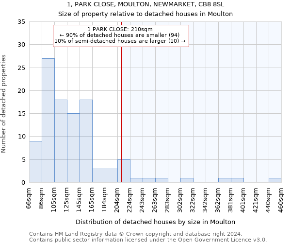 1, PARK CLOSE, MOULTON, NEWMARKET, CB8 8SL: Size of property relative to detached houses in Moulton