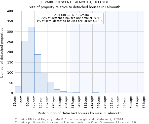 1, PARK CRESCENT, FALMOUTH, TR11 2DL: Size of property relative to detached houses in Falmouth