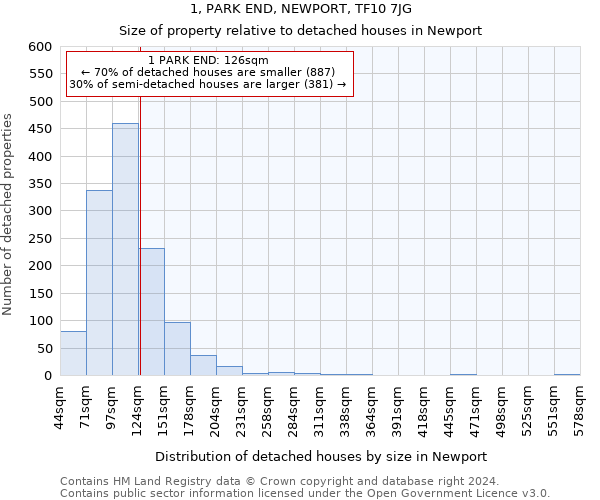 1, PARK END, NEWPORT, TF10 7JG: Size of property relative to detached houses in Newport