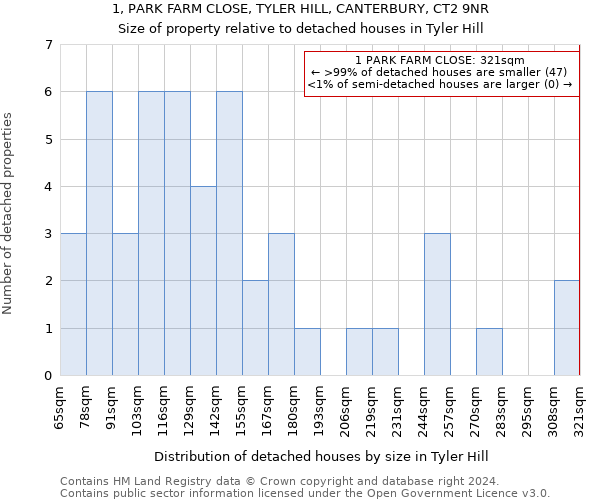1, PARK FARM CLOSE, TYLER HILL, CANTERBURY, CT2 9NR: Size of property relative to detached houses in Tyler Hill
