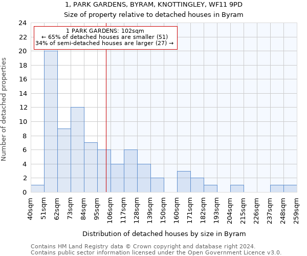 1, PARK GARDENS, BYRAM, KNOTTINGLEY, WF11 9PD: Size of property relative to detached houses in Byram