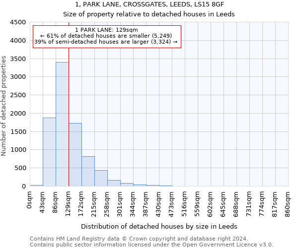 1, PARK LANE, CROSSGATES, LEEDS, LS15 8GF: Size of property relative to detached houses in Leeds