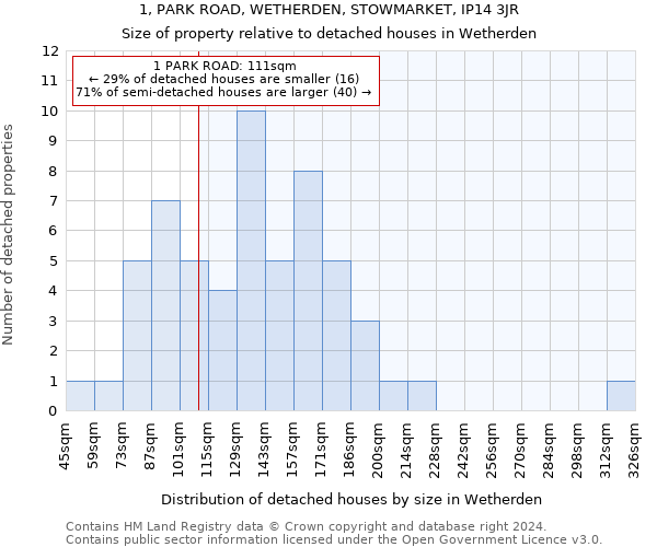 1, PARK ROAD, WETHERDEN, STOWMARKET, IP14 3JR: Size of property relative to detached houses in Wetherden