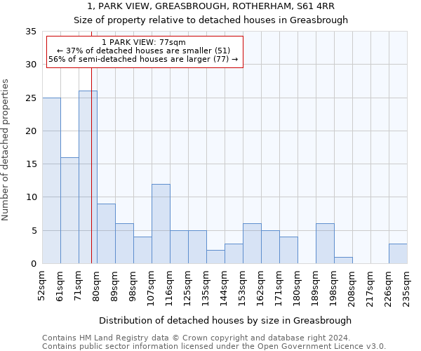 1, PARK VIEW, GREASBROUGH, ROTHERHAM, S61 4RR: Size of property relative to detached houses in Greasbrough