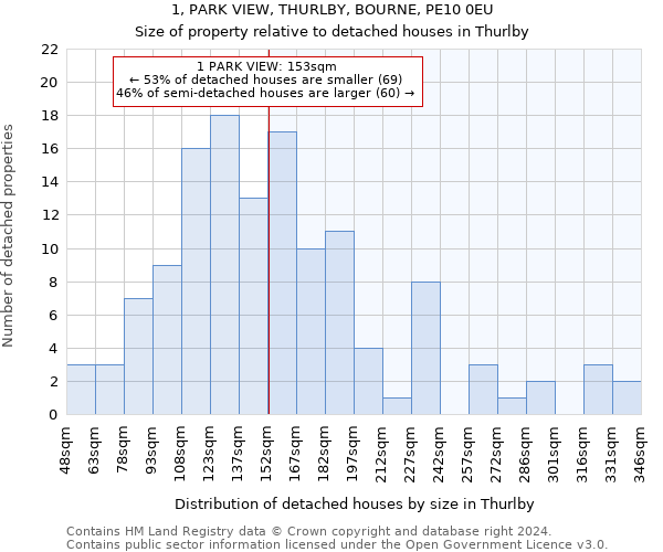 1, PARK VIEW, THURLBY, BOURNE, PE10 0EU: Size of property relative to detached houses in Thurlby