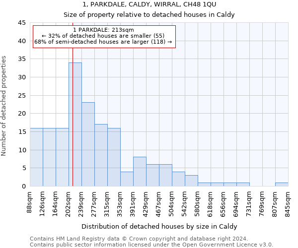 1, PARKDALE, CALDY, WIRRAL, CH48 1QU: Size of property relative to detached houses in Caldy
